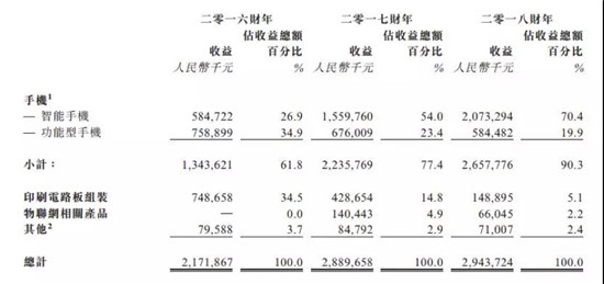 ODM廠商禾苗赴港IPO：2018年手機出貨量2000萬部