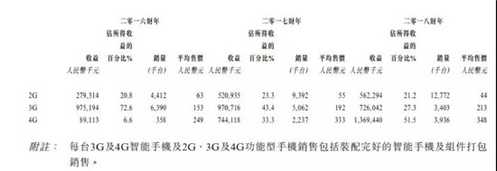 ODM廠商禾苗赴港IPO：2018年手機出貨量2000萬部