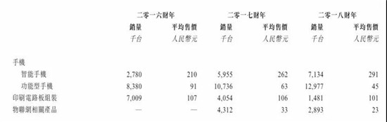 ODM廠商禾苗赴港IPO：2018年手機出貨量2000萬部