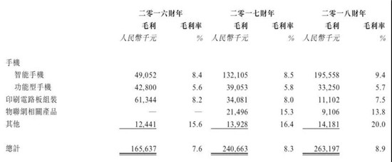 ODM廠商禾苗赴港IPO：2018年手機出貨量2000萬部