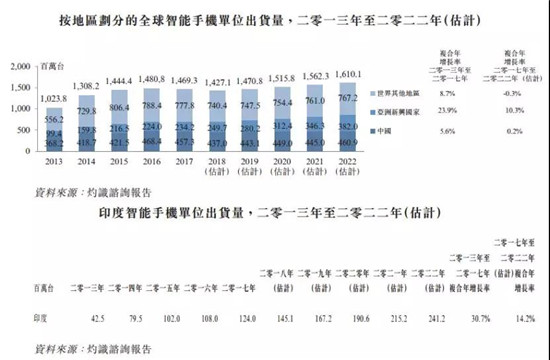 ODM廠商禾苗赴港IPO：2018年手機出貨量2000萬部