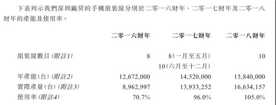 ODM廠商禾苗赴港IPO：2018年手機出貨量2000萬部