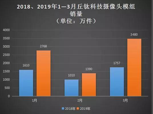 丘鈦科技:第一季度攝像頭模組銷量約達(dá)7638萬件 同比增長近75%
