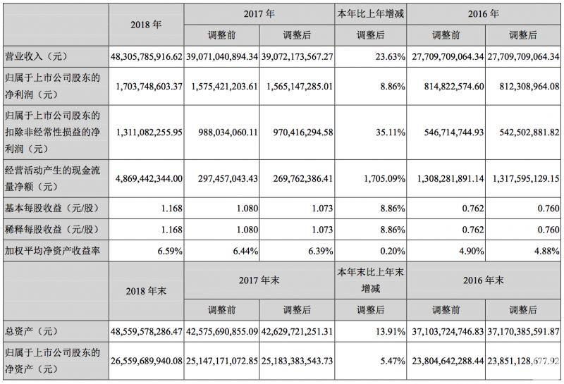 紫光股份2018年凈利潤(rùn)達(dá)17.04億元 同比增長(zhǎng)8.86%