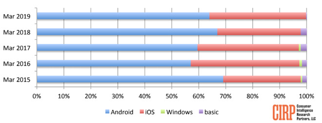 2019年第1季度美國手機市場調(diào)查：蘋果以微弱優(yōu)勢超過三星