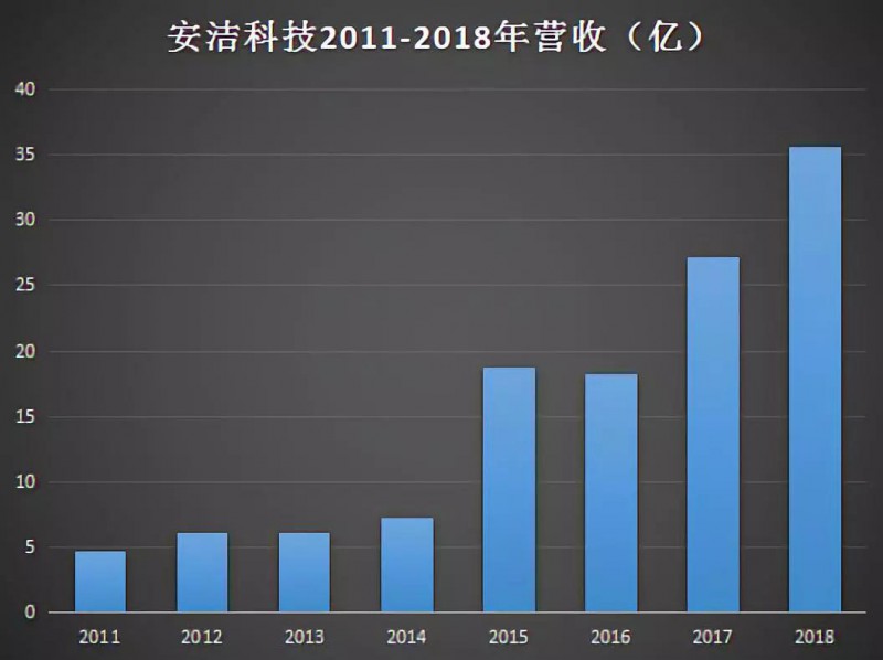 安潔科技收購之謎：47億元收購三公司無一家業(yè)績達標