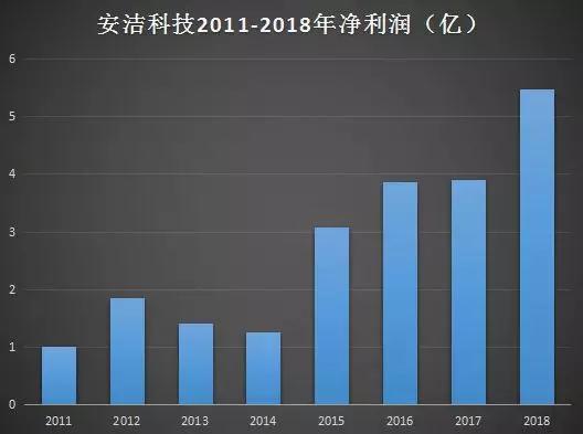 安潔科技收購之謎：47億元收購三公司無一家業(yè)績達標