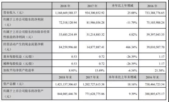 聯(lián)合光電2018年營收破10億大關(guān) 達11.69億元