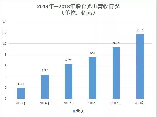 聯(lián)合光電2018年營收破10億大關(guān) 達11.69億元