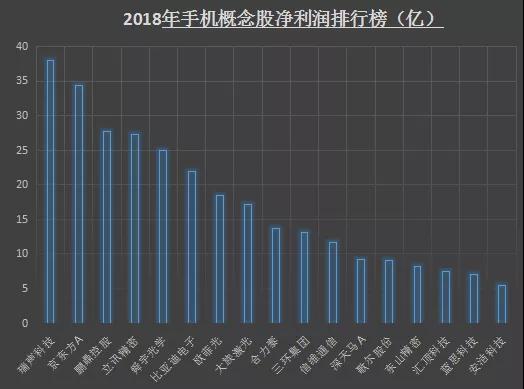 2018年手機概念股業(yè)績排行榜:17家企業(yè)凈利潤超5億