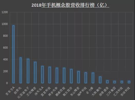 2018年手機概念股業(yè)績排行榜:17家企業(yè)凈利潤超5億