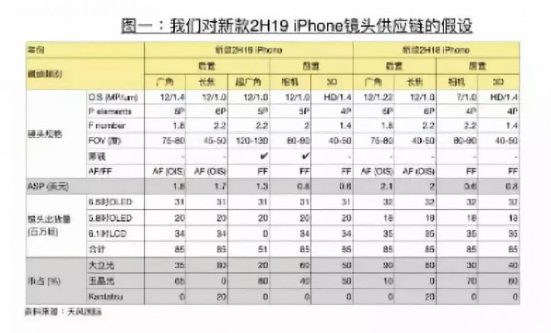傳玉晶光擔任新款iphone后置相機廣角、超廣角鏡頭主要供應商