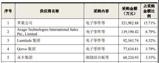 鵬鼎控股拿下蘋(píng)果180億訂單:曾遭OPPO/vivo/小米砍單