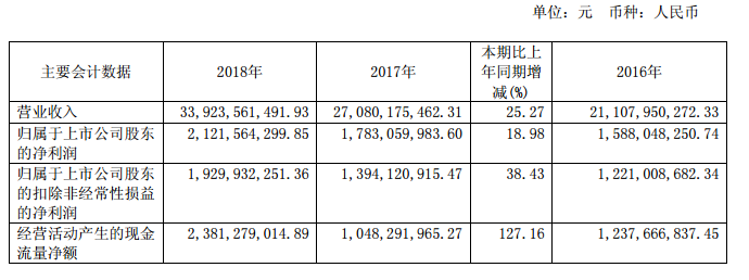 中天科技2018年凈利潤21.22億元，同比增長19%