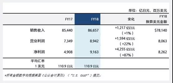 索尼公司發(fā)布2018年財(cái)報(bào):凈利潤(rùn)同比大漲78%