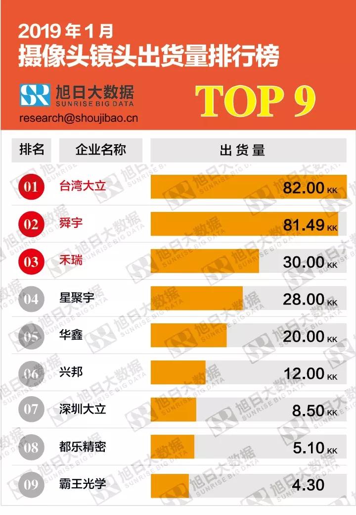 2019年1月攝像頭鏡頭出貨量排行榜