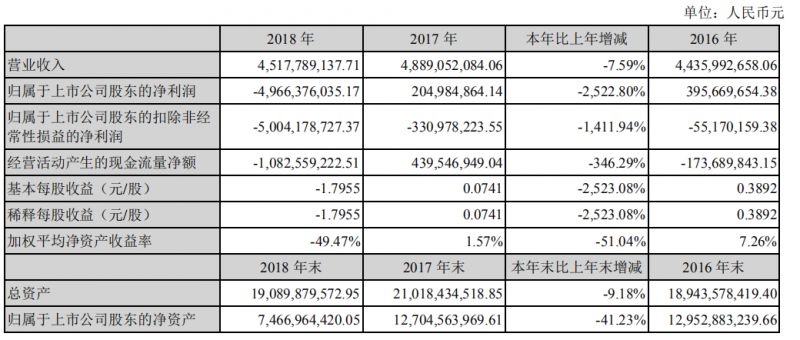 華映科技去年全年虧損49.66億 同比下降2522.8％