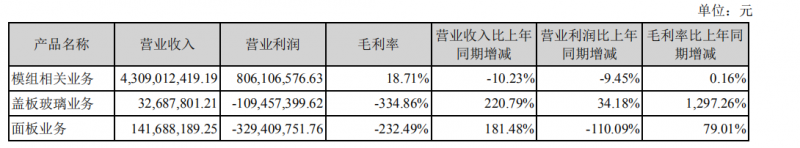 華映科技去年全年虧損49.66億 同比下降2522.8％