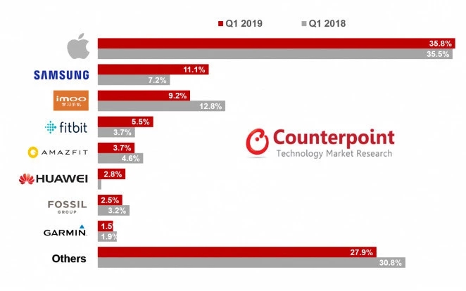 一季度蘋果繼續(xù)稱霸全球智能手表市場(chǎng)