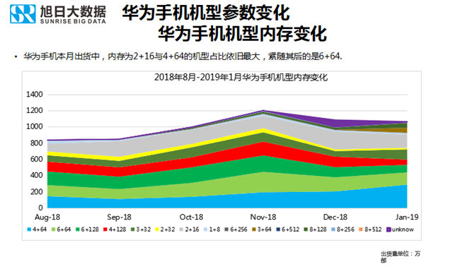 華為手機(jī)全球市場表現(xiàn)（2019年1月）