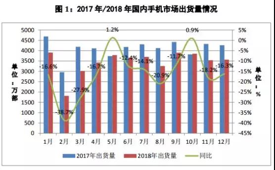 國內(nèi)手機(jī)市場(chǎng)4月出貨量增長(zhǎng)6.7%，蘋果全年暴跌13%
