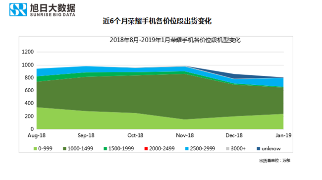 榮耀手機(jī)全球市場表現(xiàn)（2019年1月）