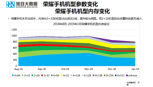 榮耀手機(jī)全球市場表現(xiàn)（2019年1月）