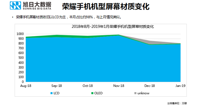 榮耀手機(jī)全球市場表現(xiàn)（2019年1月）
