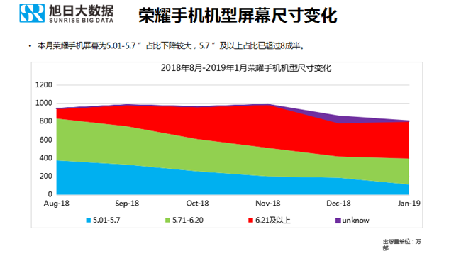 榮耀手機(jī)全球市場表現(xiàn)（2019年1月）