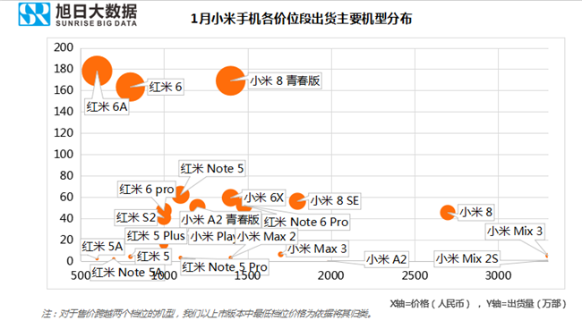 小米手機(jī)全球市場(chǎng)表現(xiàn)（2019年1月）