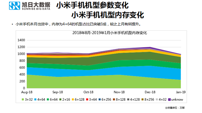 小米手機(jī)全球市場(chǎng)表現(xiàn)（2019年1月）