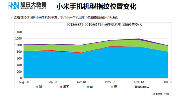 小米手機(jī)全球市場(chǎng)表現(xiàn)（2019年1月）