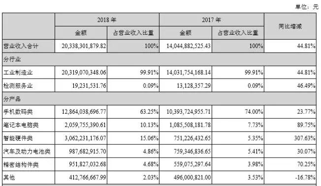 去年凈賺6個(gè)多億，欣旺達(dá)開(kāi)啟動(dòng)力電池新賽道