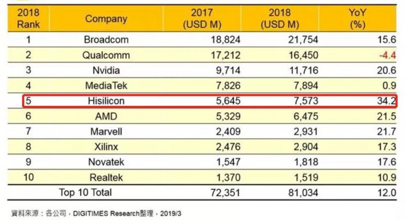 國產(chǎn)半導(dǎo)體十強(qiáng)榜單發(fā)布 海思蟬聯(lián)設(shè)計(jì)第一