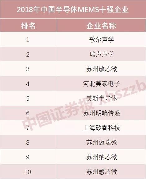 國產(chǎn)半導(dǎo)體十強(qiáng)榜單發(fā)布 海思蟬聯(lián)設(shè)計(jì)第一