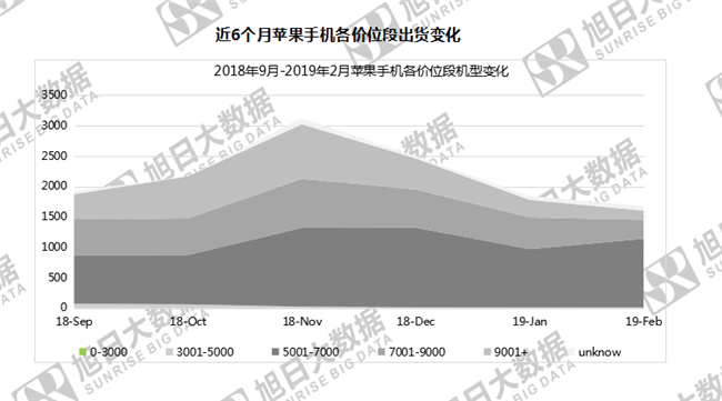 蘋(píng)果手機(jī)全球市場(chǎng)表現(xiàn)（2019年2月）