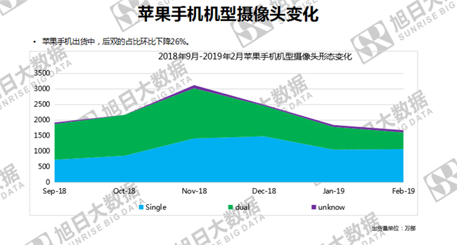 蘋(píng)果手機(jī)全球市場(chǎng)表現(xiàn)（2019年2月）