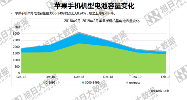 蘋(píng)果手機(jī)全球市場(chǎng)表現(xiàn)（2019年2月）