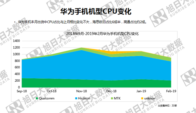 華為手機(jī)全球市場表現(xiàn)（2019年2月）