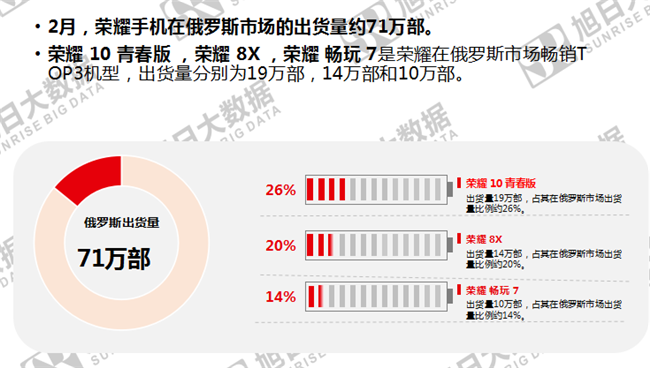 榮耀手機全球市場表現(xiàn)（2019年2月）