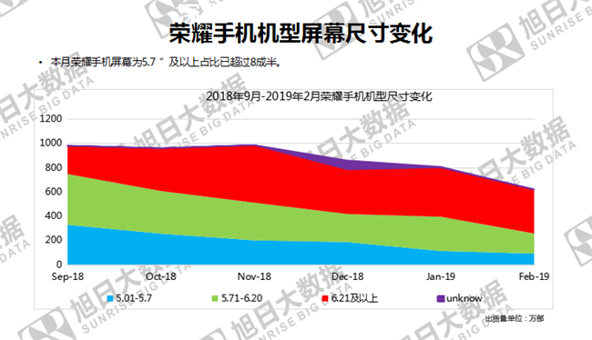 榮耀手機全球市場表現(xiàn)（2019年2月）