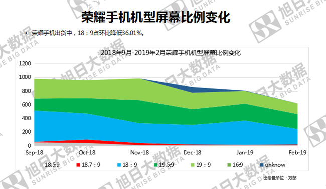 榮耀手機全球市場表現(xiàn)（2019年2月）