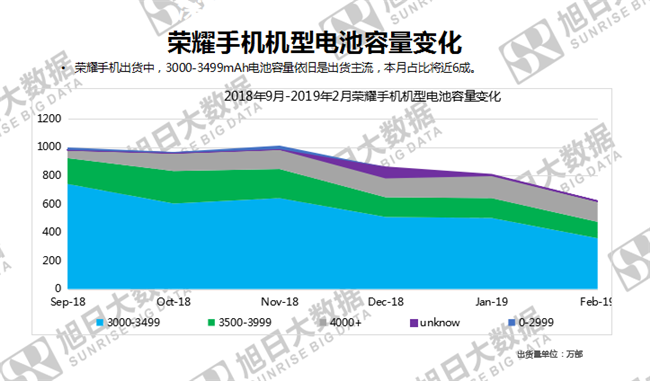榮耀手機全球市場表現(xiàn)（2019年2月）