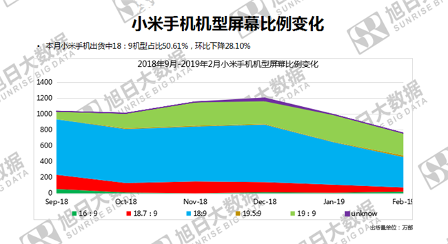小米手機(jī)全球市場表現(xiàn)（2019年2月）
