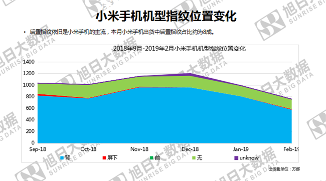 小米手機(jī)全球市場表現(xiàn)（2019年2月）