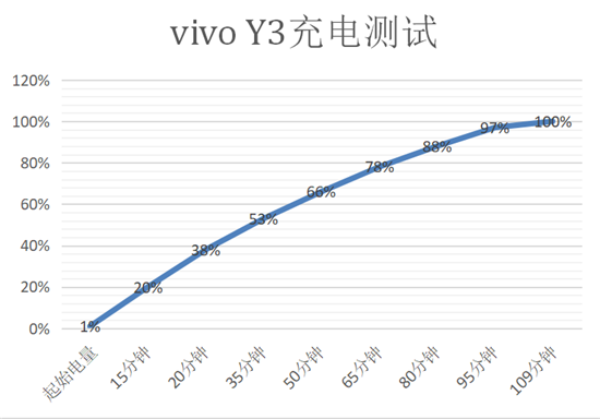 vivo Y3續(xù)航體驗