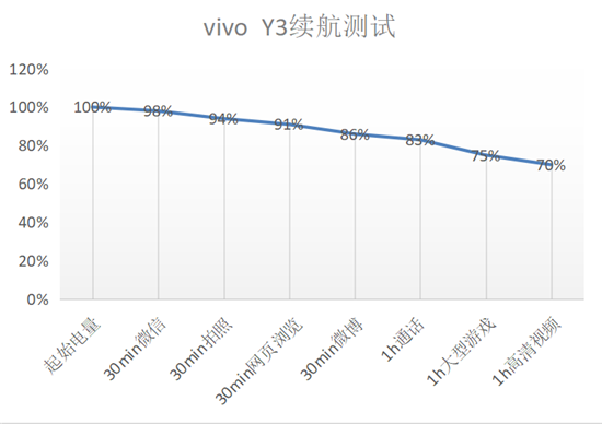 vivo Y3續(xù)航體驗