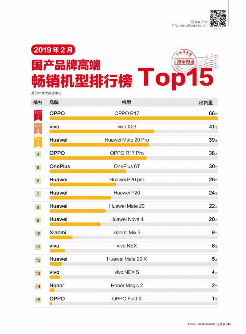 2019年2月國產(chǎn)品牌高端/中端/低端暢銷機(jī)型排行榜