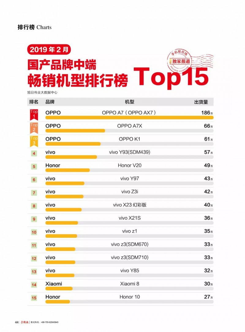 2019年2月國產(chǎn)品牌高端/中端/低端暢銷機(jī)型排行榜