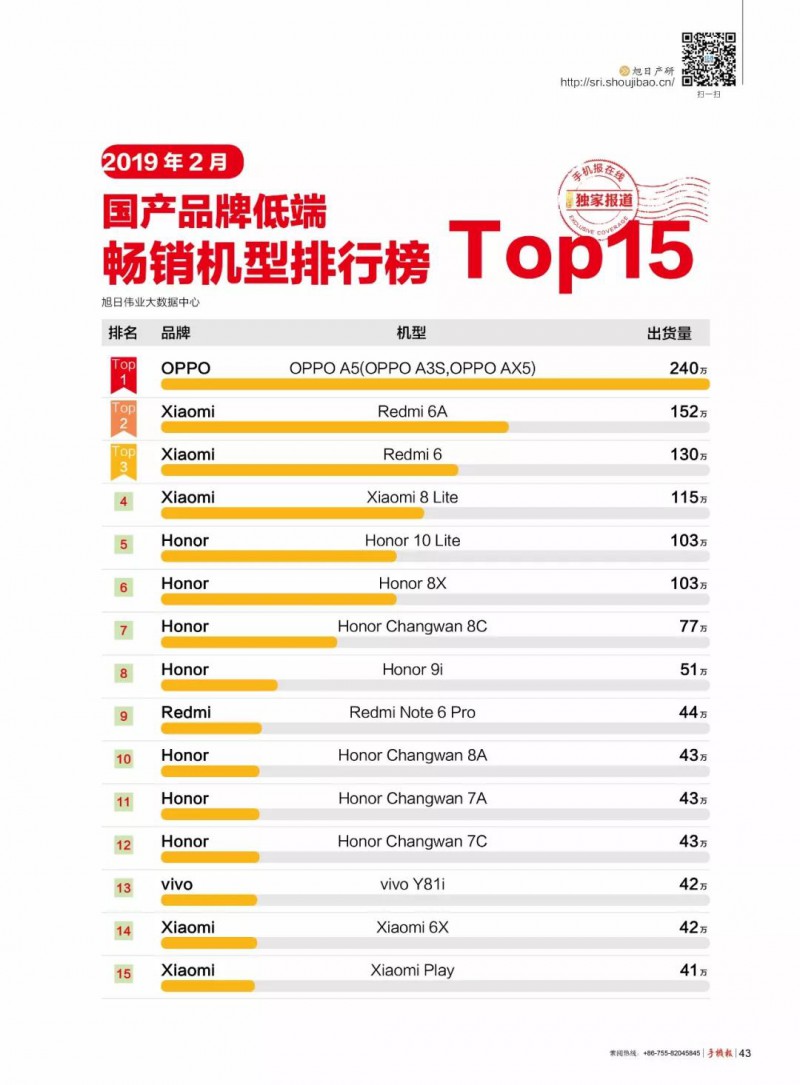 2019年2月國產(chǎn)品牌高端/中端/低端暢銷機(jī)型排行榜